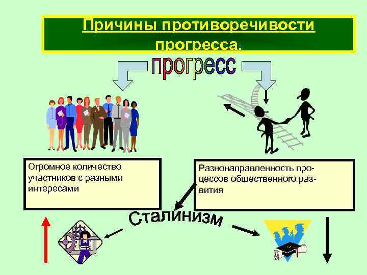Причины противоречивости прогресса. Огромное количество участников с разными интересами Разнонаправленность процессов общественного развития 