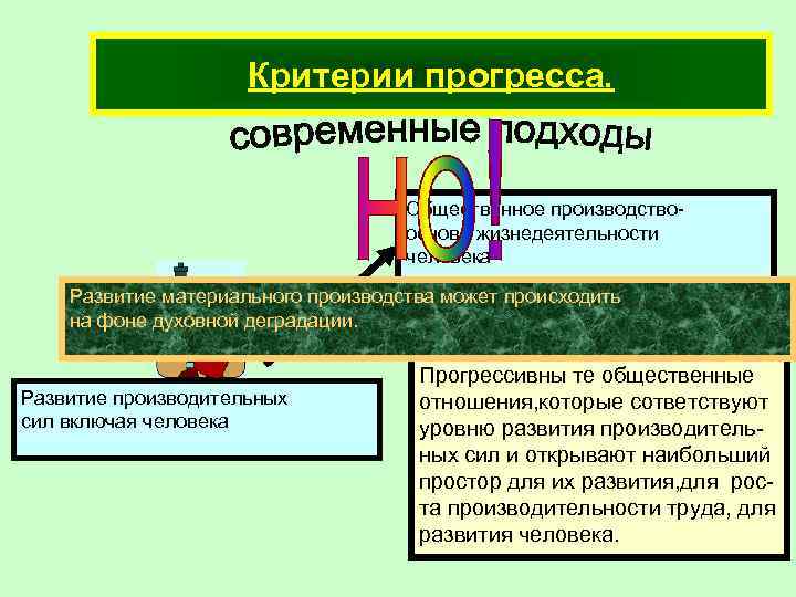 Критерии прогресса. Общественное производствооснова жизнедеятельности человека Развитие материального производства может происходить на фоне духовной