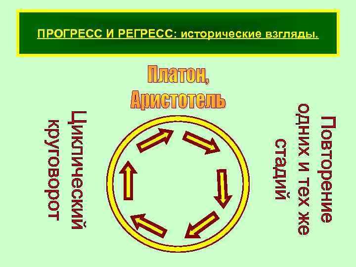 ПРОГРЕСС И РЕГРЕСС: исторические взгляды. 
