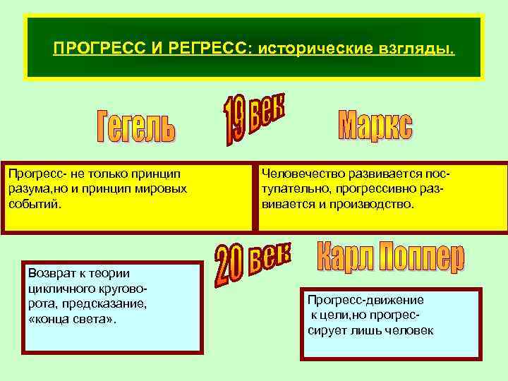 ПРОГРЕСС И РЕГРЕСС: исторические взгляды. Прогресс- не только принцип разума, но и принцип мировых