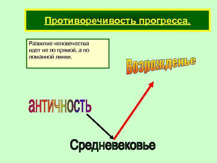 Противоречивость прогресса. Развитие человечества идет не по прямой, а по ломанной линии. 