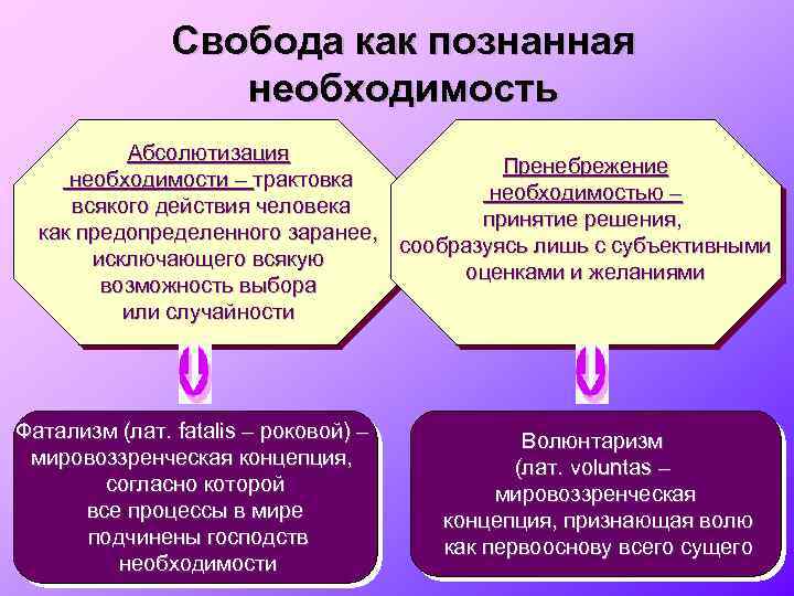 Осознать необходимость. Свобода познанная необходимость. Свободна познанная необходимость. Концепция Свобода как познанная необходимость. Выбирать решение познанная необходимость.