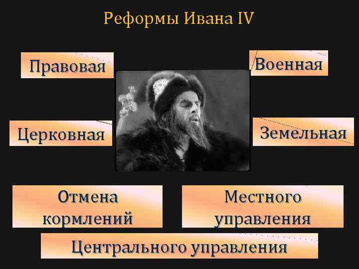 Реформы Ивана IV Правовая Церковная Отмена кормлений Военная Земельная Местного управления Центрального управления 