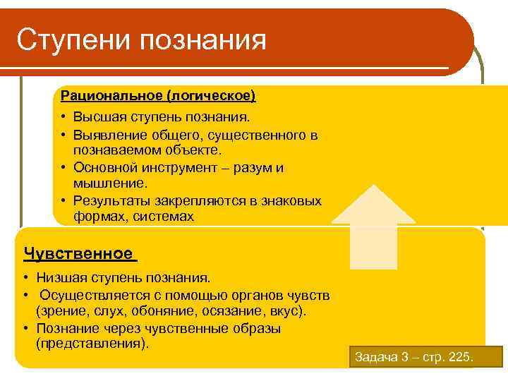 Ступени познания Рациональное (логическое) • Высшая ступень познания. • Выявление общего, существенного в познаваемом