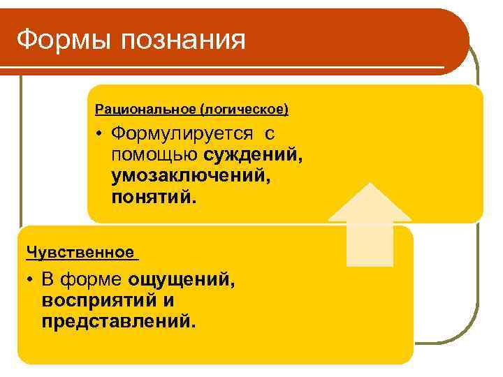 Формы познания Рациональное (логическое) • Формулируется с помощью суждений, умозаключений, понятий. Чувственное • В