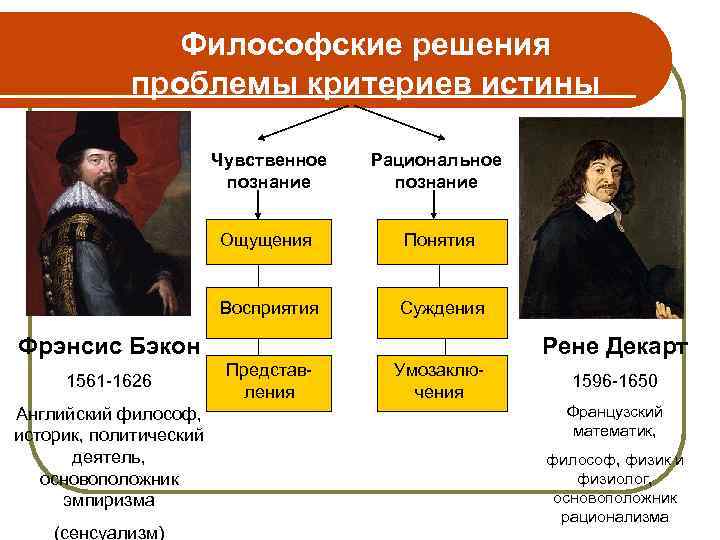 Философские решения проблемы критериев истины Чувственное познание Рациональное познание Ощущения Понятия Восприятия Суждения Фрэнсис