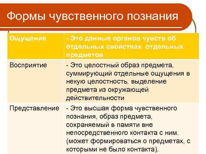 Формы чувственного познания Ощущение Восприятие Представление - Это данные органов чувств об отдельных свойствах