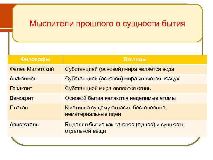 Мыслители прошлого о сущности бытия Философы Взгляды Фалес Милетский Субстанцией (основой) мира является вода