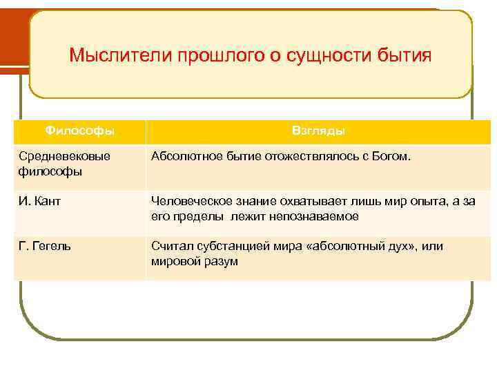 Мыслители прошлого о сущности бытия Философы Взгляды Средневековые философы Абсолютное бытие отожествлялось с Богом.