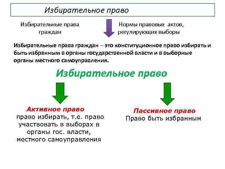 Избирательное право Избирательные права граждан Нормы правовых актов, регулирующих выборы Избирательные права граждан –