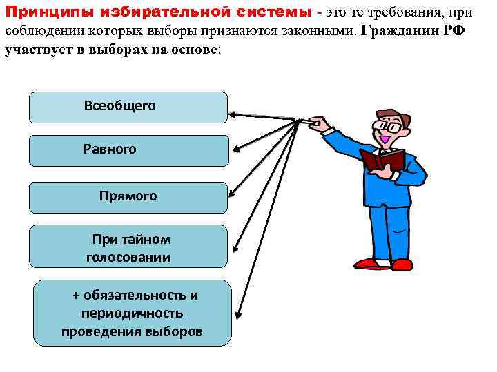 Принципы избирательной системы - это те требования, при соблюдении которых выборы признаются законными. Гражданин