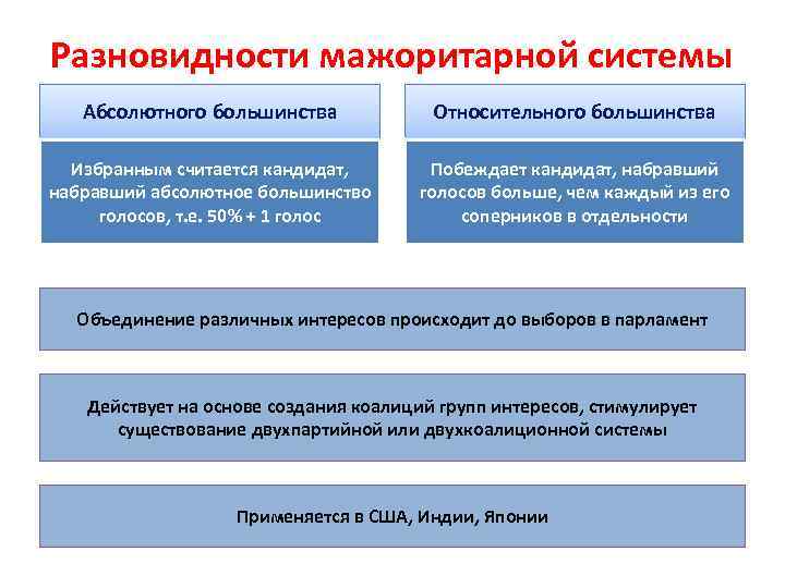 Черты выборов. Мажоритарная избирательная система абсолютного большинства. Мажоритарная абсолютного и относительного большинства. Мажоритарная система абсолютного большинства - это система:.