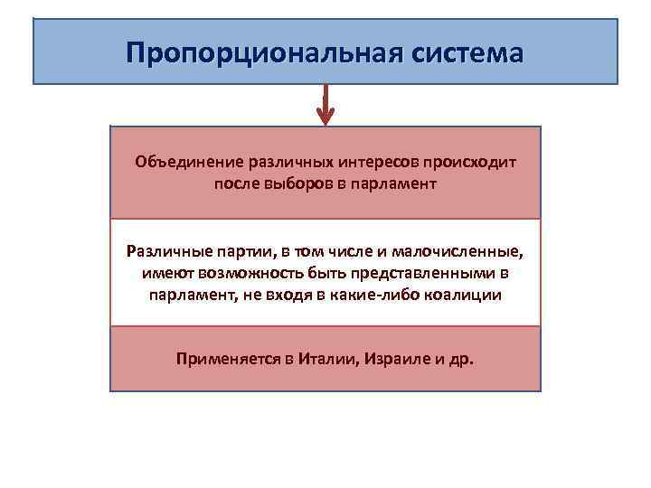 План обществознание избирательная система