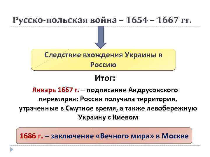 Русско польская война 1654 1667 контурная карта 7 класс