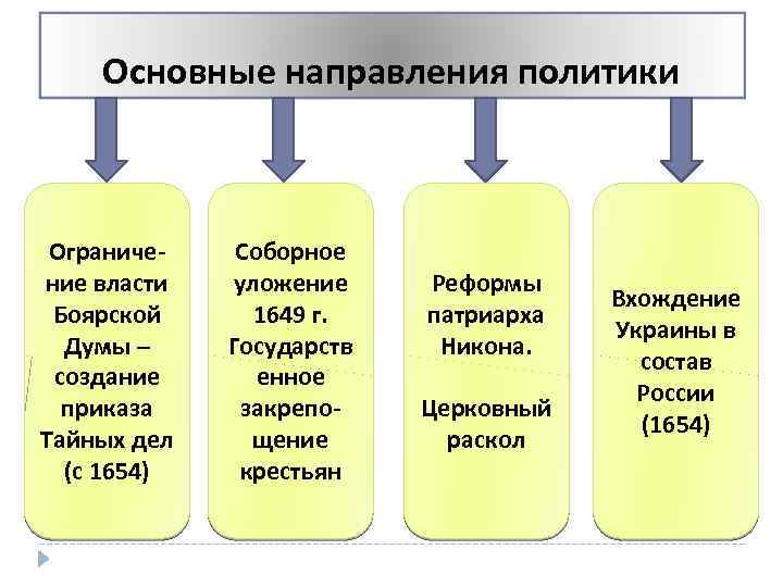 Основные направления политики Ограничение власти Боярской Думы – создание приказа Тайных дел (с 1654)