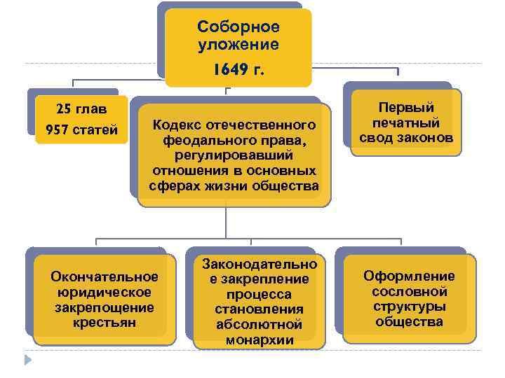 Соборное уложение 1649 г. 25 глав 957 статей Кодекс отечественного феодального права, регулировавший отношения