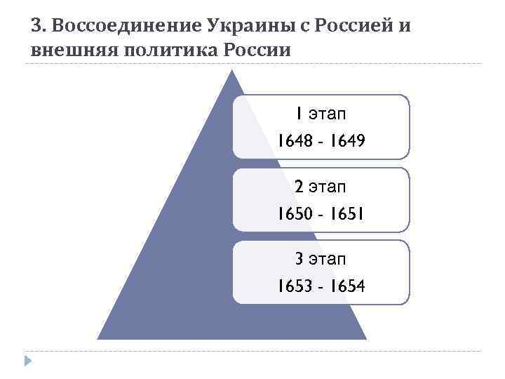 3. Воссоединение Украины с Россией и внешняя политика России 1 этап 1648 - 1649