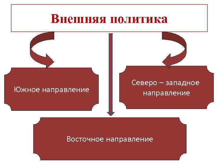 Внешняя политика Южное направление Северо – западное направление Восточное направление 