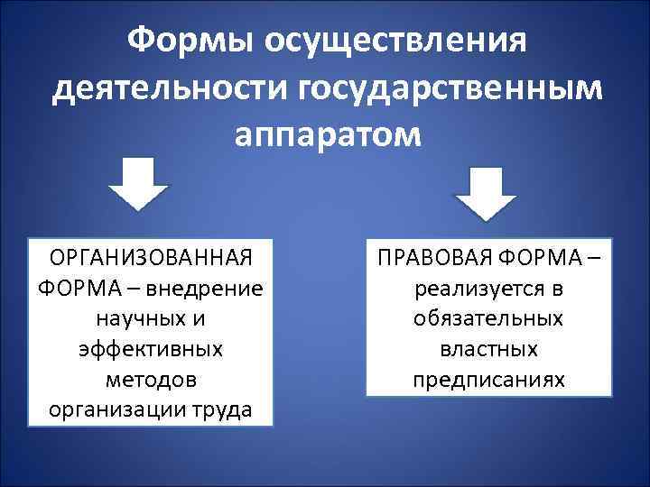 Формы государственной деятельности. Формы государственного аппарата. Формы осуществления деятельности. Формы осуществления гос деятельности. Формы деятельности госаппарата.