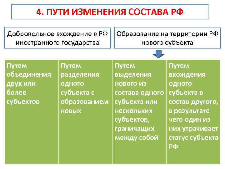 Субъект территориальное образование. Пути изменения состава РФ. Порядок изменения состава субъектов РФ. Изменение состава Федерации. Процедура объединения субъектов РФ.