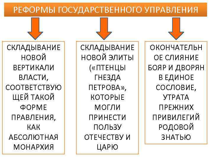 РЕФОРМЫ ГОСУДАРСТВЕННОГО УПРАВЛЕНИЯ СКЛАДЫВАНИЕ НОВОЙ ВЕРТИКАЛИ ВЛАСТИ, СООТВЕТСТВУЮ ЩЕЙ ТАКОЙ ФОРМЕ ПРАВЛЕНИЯ, КАК АБСОЛЮТНАЯ