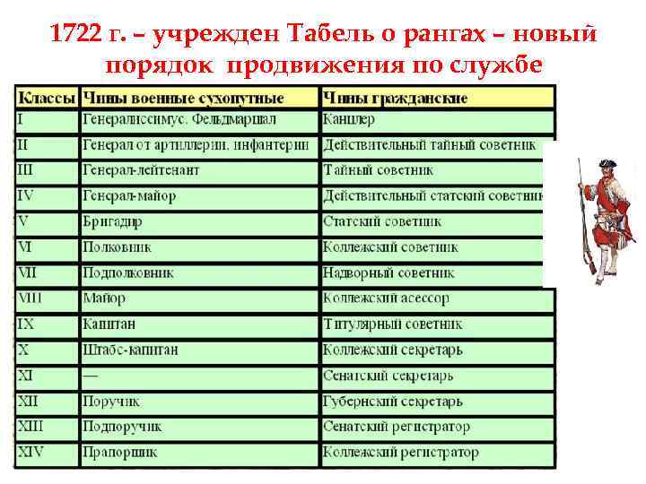 1722 г. – учрежден Табель о рангах – новый порядок продвижения по службе 