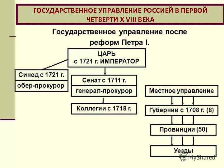 ГОСУДАРСТВЕННОЕ УПРАВЛЕНИЕ РОССИЕЙ В ПЕРВОЙ ЧЕТВЕРТИ Х VIII ВЕКА 