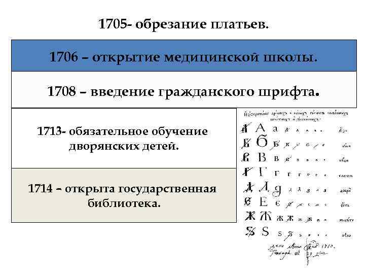 1705 - обрезание платьев. 1706 – открытие медицинской школы. 1708 – введение гражданского шрифта.