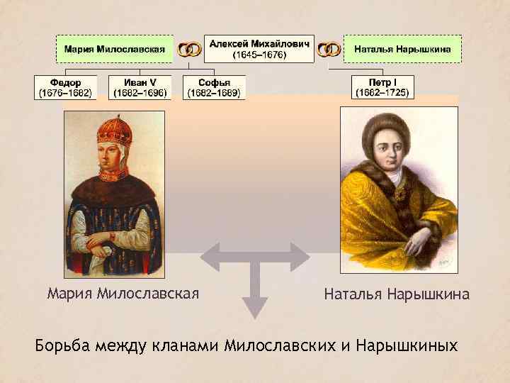 Мария Милославская Наталья Нарышкина Борьба между кланами Милославских и Нарышкиных 