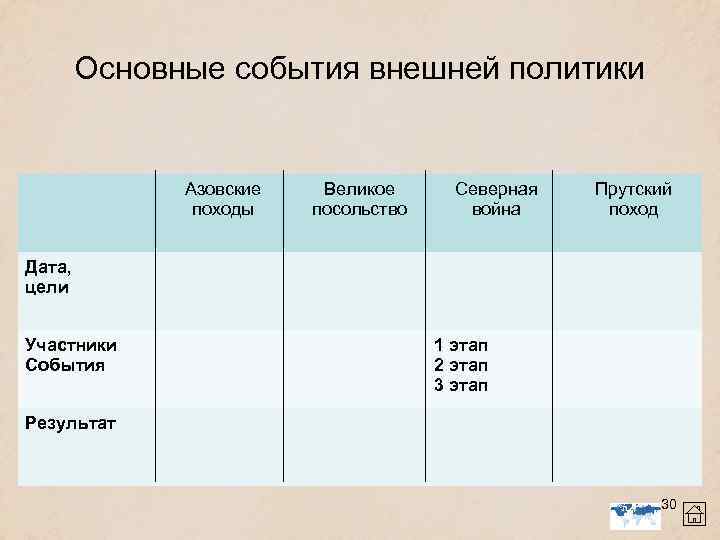 Основные события внешней политики Азовские походы Великое посольство Северная война Прутский поход Дата, цели