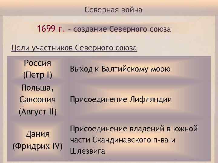 Северная война 1699 г. – создание Северного союза Цели участников Северного союза Россия (Петр