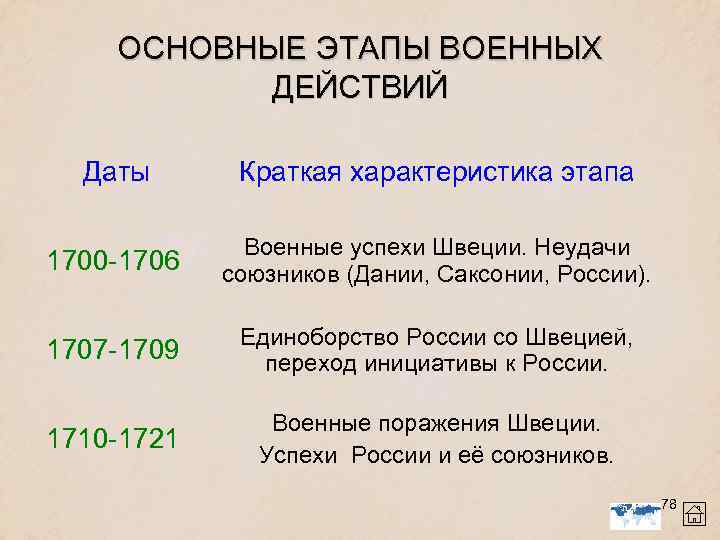 ОСНОВНЫЕ ЭТАПЫ ВОЕННЫХ ДЕЙСТВИЙ Даты Краткая характеристика этапа 1700 -1706 Военные успехи Швеции. Неудачи