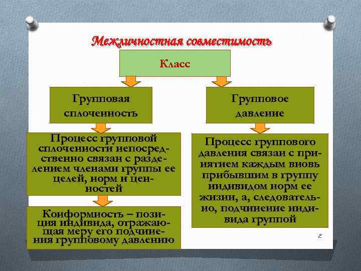Межличностная совместимость Класс Групповая сплоченность Групповое давление Процесс групповой сплоченности непосредственно связан с разделением