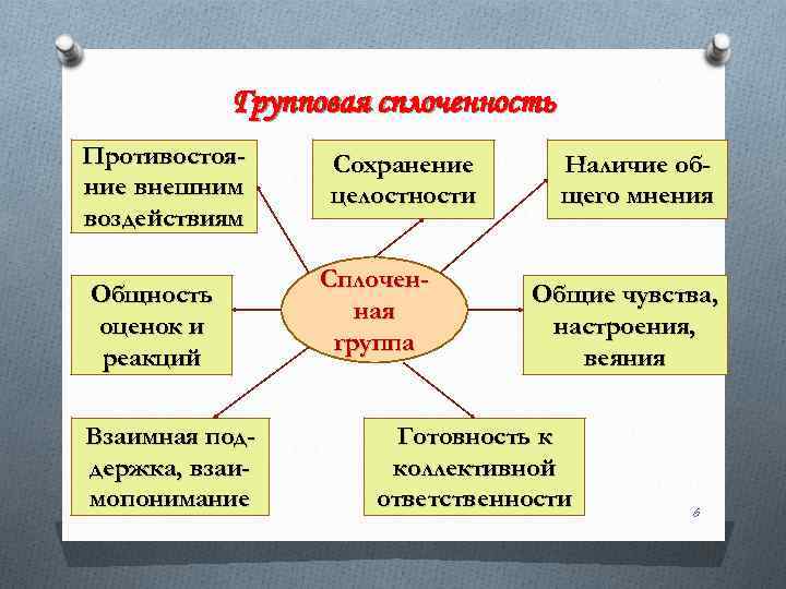 Групповая сплоченность Противостояние внешним воздействиям Общность оценок и реакций Взаимная поддержка, взаимопонимание Сохранение целостности