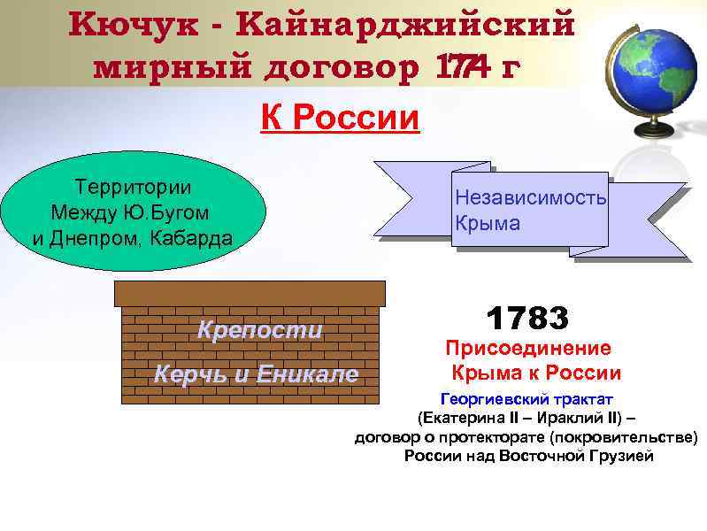 Кючук - Кайнарджийский мирный договор 17 г 74 К России Территории Между Ю. Бугом