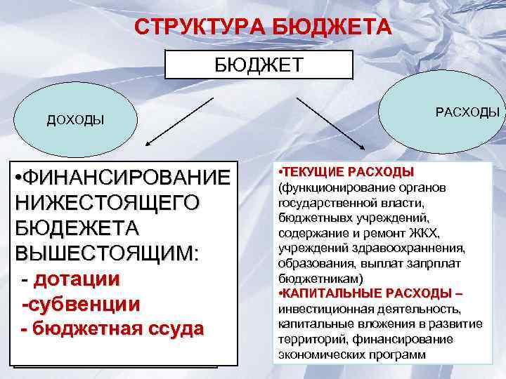 СТРУКТУРА БЮДЖЕТ ДОХОДЫ ХОЗЯЙСТВЕННАЯ • • ФИНАНСИРОВАНИЕ ДЕЯТЕЛЬНОСТЬ ФИЗИЧЕСКИХ НИЖЕСТОЯЩЕГО И ЮРИДИЧЕСКИХ ЛИЦ •
