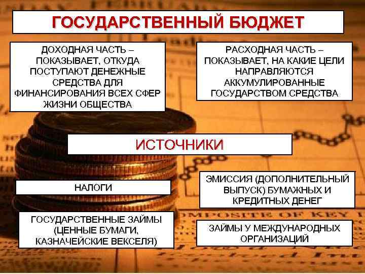 ГОСУДАРСТВЕННЫЙ БЮДЖЕТ ДОХОДНАЯ ЧАСТЬ – ПОКАЗЫВАЕТ, ОТКУДА ПОСТУПАЮТ ДЕНЕЖНЫЕ СРЕДСТВА ДЛЯ ФИНАНСИРОВАНИЯ ВСЕХ СФЕР