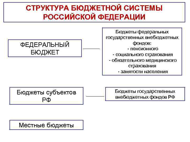 СТРУКТУРА БЮДЖЕТНОЙ СИСТЕМЫ РОССИЙСКОЙ ФЕДЕРАЦИИ ФЕДЕРАЛЬНЫЙ БЮДЖЕТ Бюджеты субъектов РФ Местные бюджеты Бюджеты федеральных