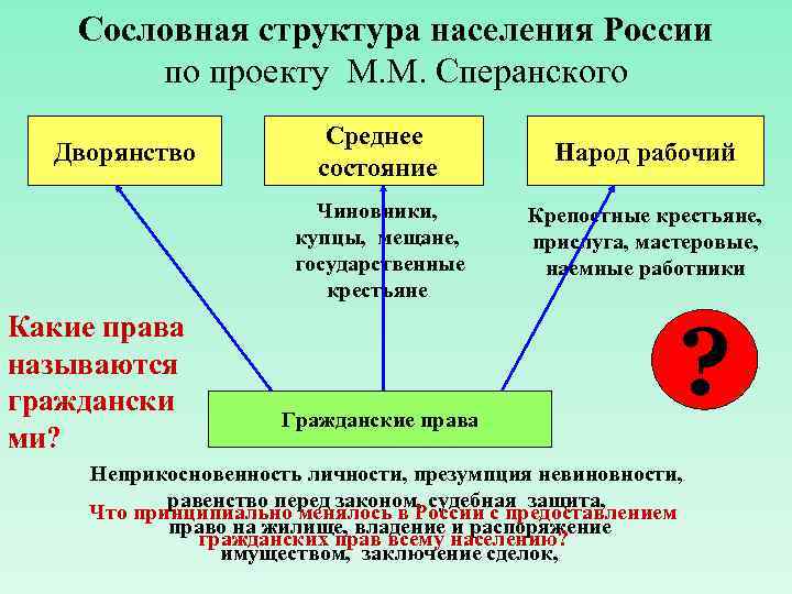 Сословная структура населения России по проекту М. М. Сперанского Какие права называются граждански ми?
