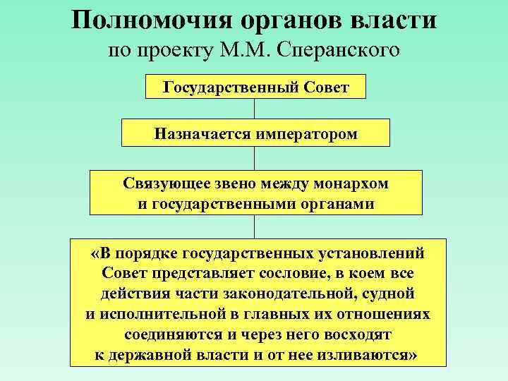 Полномочия органов власти по проекту М. М. Сперанского Государственный Совет Назначается императором Связующее звено