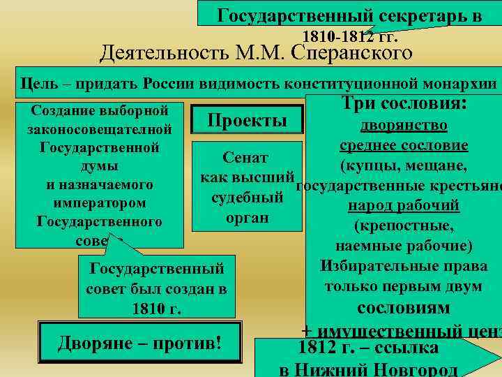 Государственный секретарь в 1810 -1812 гг. Деятельность М. М. Сперанского Цель – придать России