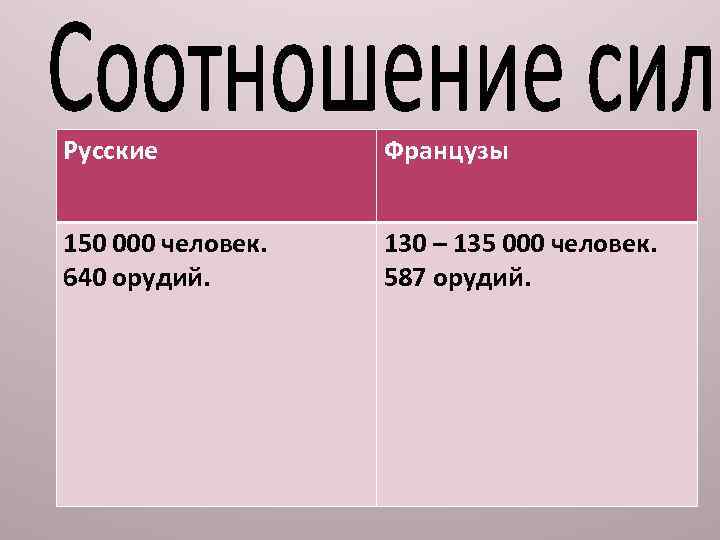 Русские Французы 150 000 человек. 640 орудий. 130 – 135 000 человек. 587 орудий.