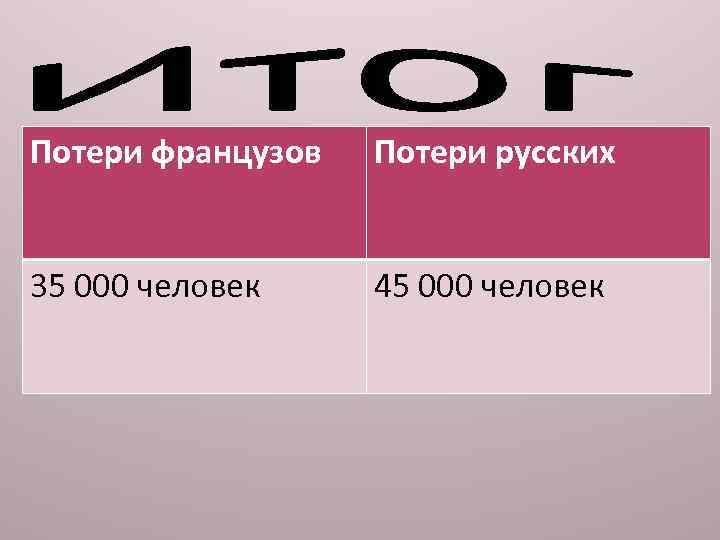 Потери французов Потери русских 35 000 человек 45 000 человек 