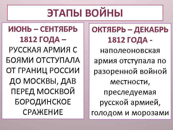 ЭТАПЫ ВОЙНЫ ИЮНЬ – СЕНТЯБРЬ 1812 ГОДА – РУССКАЯ АРМИЯ С БОЯМИ ОТСТУПАЛА ОТ