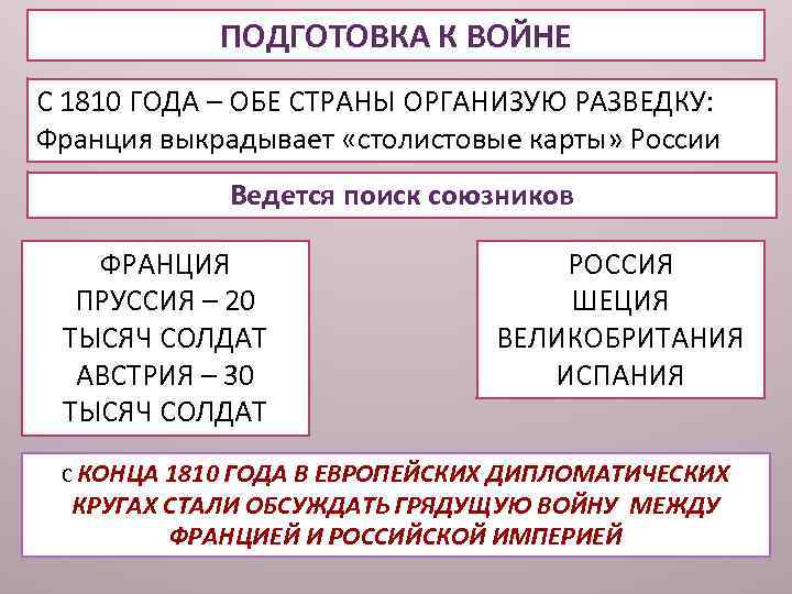 ПОДГОТОВКА К ВОЙНЕ С 1810 ГОДА – ОБЕ СТРАНЫ ОРГАНИЗУЮ РАЗВЕДКУ: Франция выкрадывает «столистовые