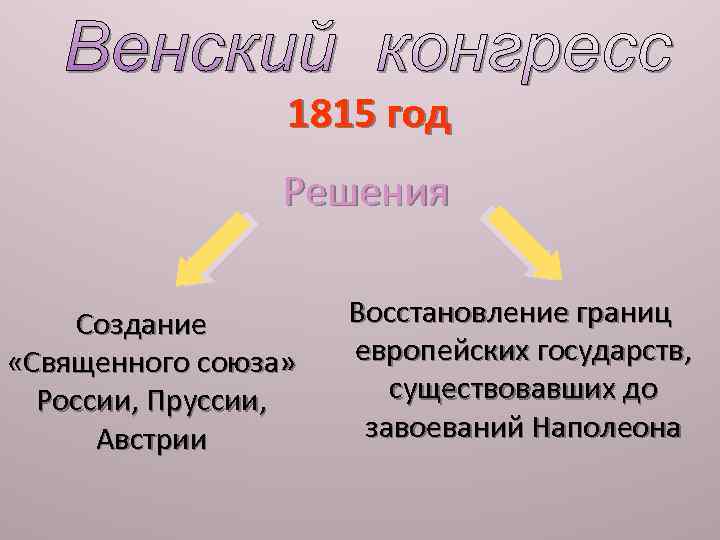  1815 год Решения Создание «Священного союза» России, Пруссии, Австрии Восстановление границ европейских государств,