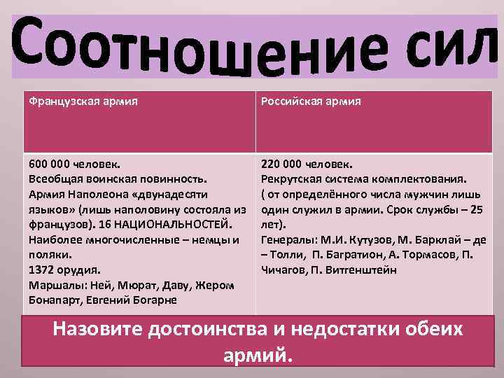 Французская армия Российская армия 600 000 человек. Всеобщая воинская повинность. Армия Наполеона «двунадесяти языков»