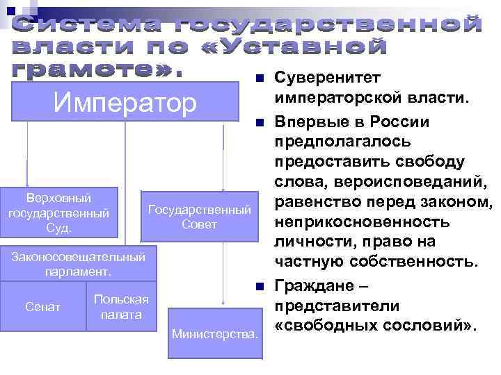 n Император Верховный государственный Суд. n Государственный Совет Законосовещательный парламент. Сенат Польская палата n