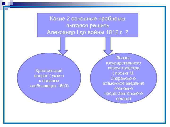  Какие 2 основные проблемы пытался решить Александр l до войны 1812 г. ?