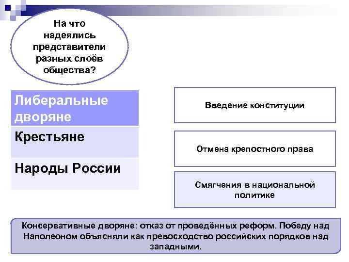 На что надеялись представители разных слоёв общества? Либеральные дворяне Крестьяне Введение конституции Отмена крепостного